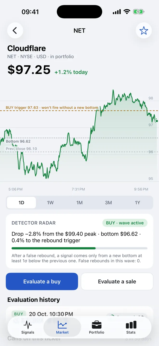 Ticker screen for Cloudflare with the detector radar: drop 2.8 percent from the peak, 0.4 percent to the rebound trigger